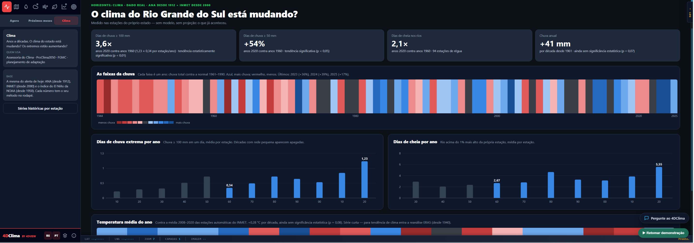 Tela do 4DClima — Clima: o Rio Grande do Sul está mudando; dias de chuva acima de 100 mm 3,6× mais frequentes, faixas de chuva por ano e tendências de longo prazo